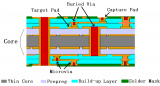 高密度PCB(HDI)<b class='flag-5'>制造</b>检验标准