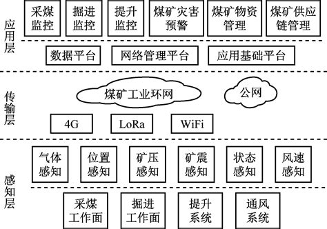 基于<b class='flag-5'>物</b><b class='flag-5'>联网</b>地下煤矿安全监测与<b class='flag-5'>预警</b>