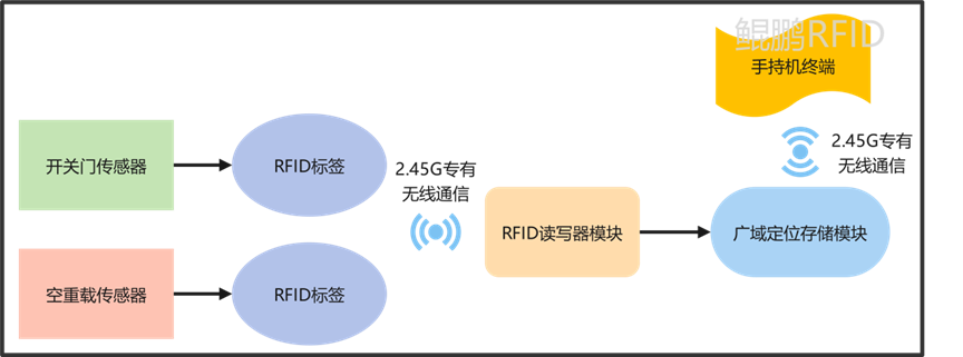 基于<b class='flag-5'>有源</b><b class='flag-5'>RFID</b>集装器具状态记录<b class='flag-5'>系统</b>的介绍与应用