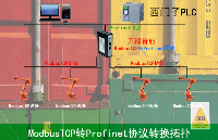 <b class='flag-5'>ModbusTCP</b><b class='flag-5'>转</b><b class='flag-5'>Profinet</b>：ABB机器人与PLC的高效连接