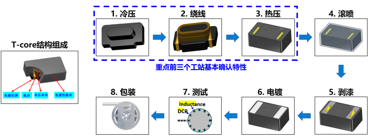 T-<b class='flag-5'>Core</b>一体成型贴片电感