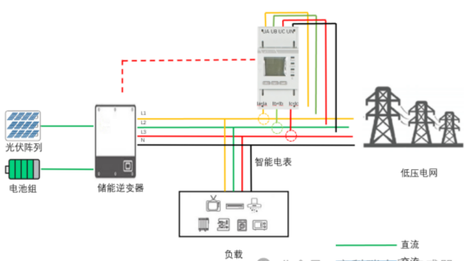 <b class='flag-5'>工商业</b><b class='flag-5'>光</b><b class='flag-5'>伏</b>发电为什么要<b class='flag-5'>配置</b><b class='flag-5'>防</b><b class='flag-5'>逆流</b>装置?<b class='flag-5'>防</b><b class='flag-5'>逆流</b>装置有什么用？