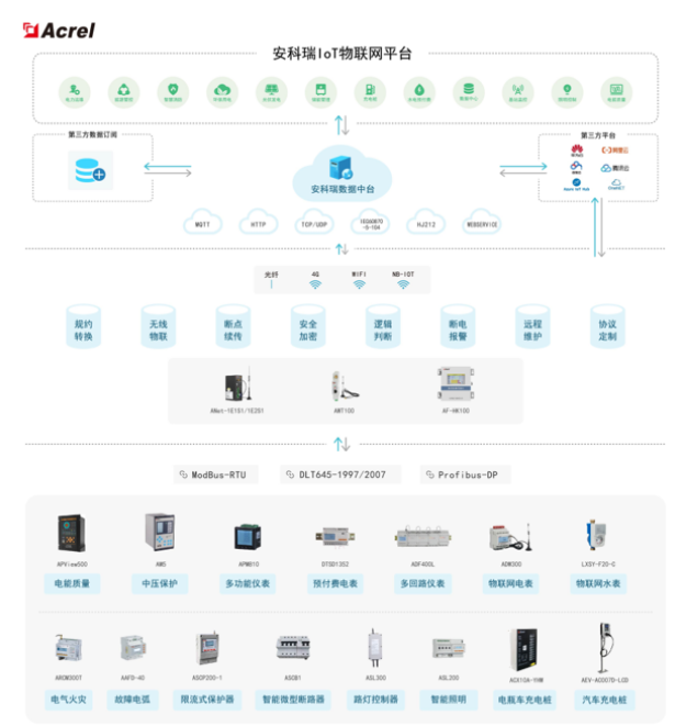 安科瑞能源物联网云平台针对老旧小区推出的用电安全改造解决方案