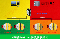 气体净化黑科技揭秘<b class='flag-5'>CAN</b><b class='flag-5'>转</b><b class='flag-5'>Profinet</b><b class='flag-5'>网关</b>神器