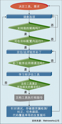 图1：开发者必须精确地考虑到这些工具的松散集合能提供什么样的功能，以及需要付出多大的努力才能形成完整的解决方案。