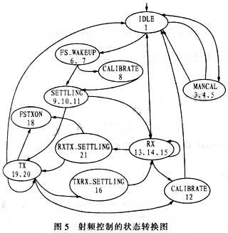 射频控制的状态转换图