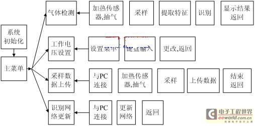 检测系统单片机程序模块图