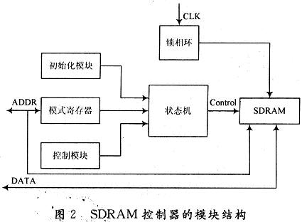 SDRAM控制器的模块结构