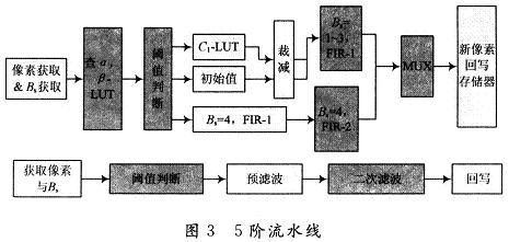 5阶流水线以提高吞吐量