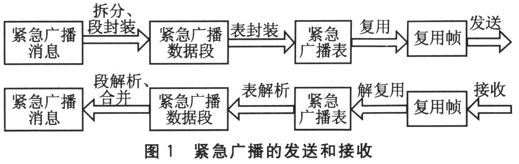 紧急广播的发送和接收流程