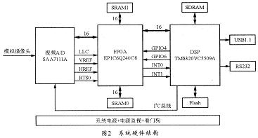 系统硬件结构