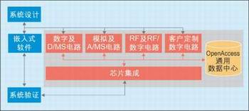 图2：包含多个领域的集成设计。