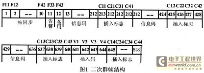 二次群帧结构