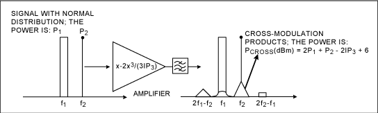 图3. 交叉调制产物