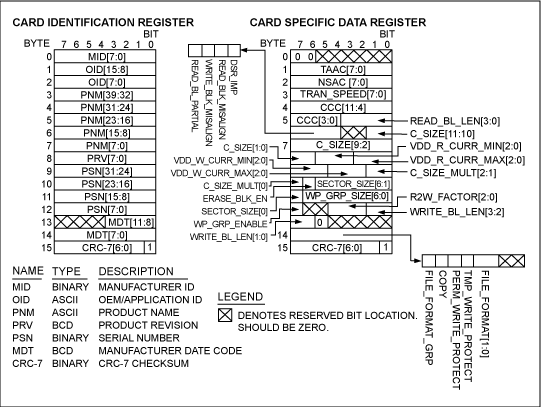 图5. CSD寄存器和CID寄存器提供SD卡的相关信息。