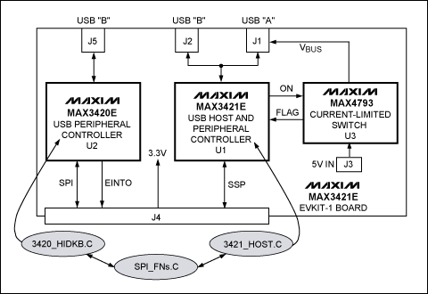 图2. MAX3421E EVKIT-1结构框图，图中椭圆阴影部分为应用程序模块。