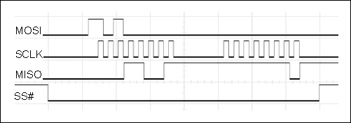 图3. 工作在模式(0,0)的SPI接口，如果SCLK信号为低有效(静止状态为高)，同样的接口也可工作在模式(1,1)。这些低频信号易于进行光隔离。