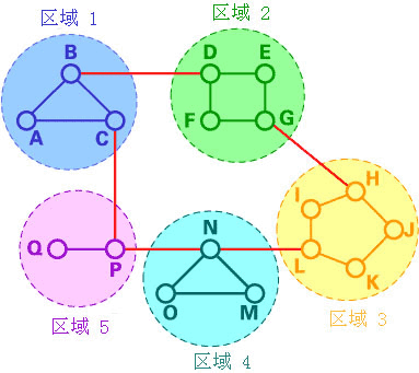 在这个例子中，我们将网络分为5个区域。