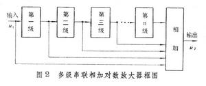 对数放大器