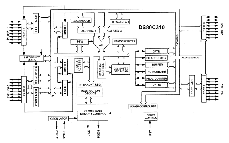 DS80C310：原理框图