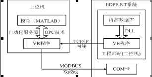 仿真平台的总体结构