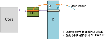 图 5 内核读L2数据的情况