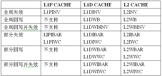 表 2 C64x+ CACHE一致性维护寄存器