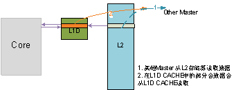 图 6 内核写L2数据的情况