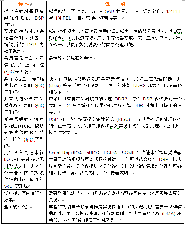 表 1. 多媒体专用多核DSP重要特性。