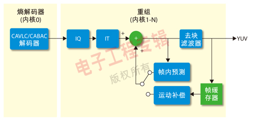 图 4.  H.264解码器方框图。