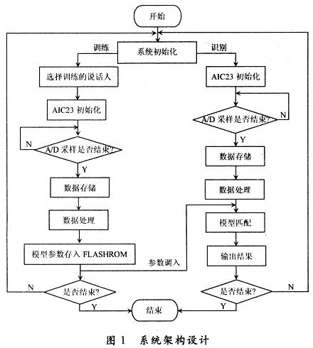 系统总体实现流程