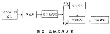 说话人识别系统的实现方案