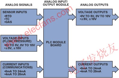 模拟输入/输出模块 www.elecfans.com