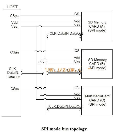 SPI 总线概念