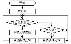 软件主流程图