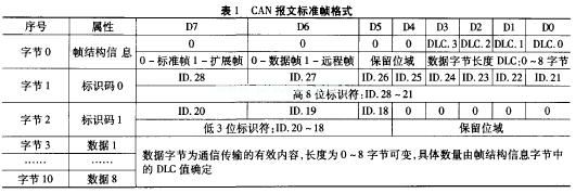 can报文标准帧格式