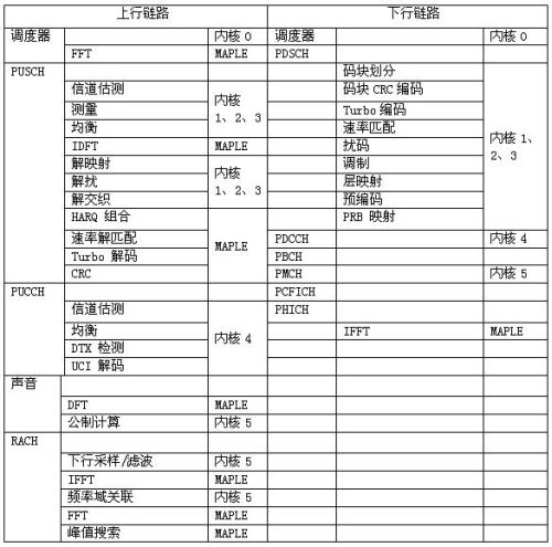 基于DSP的3G LTE应用实现