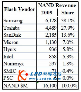 09年全球前十大NAND供应商排行榜出炉