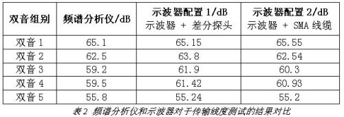 10GBASE-T以太网信号完整性测量方案