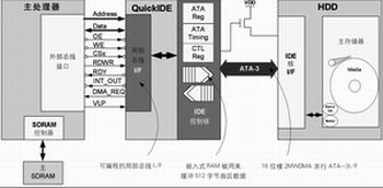 微型硬盘驱动技术与嵌入式应用整合方案