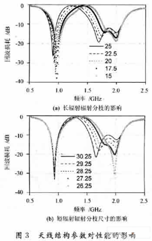 天线中主辐射单元的结构尺寸对天线回波损耗的影响