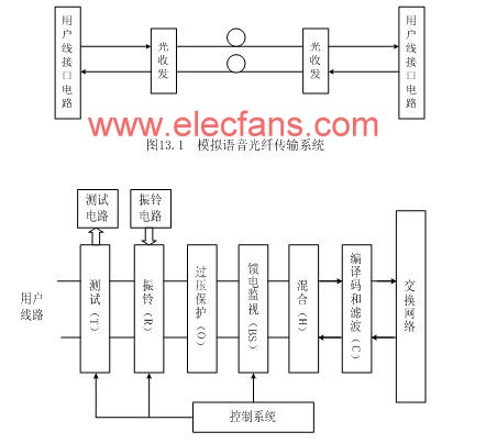 模拟用户线接口的基本功能