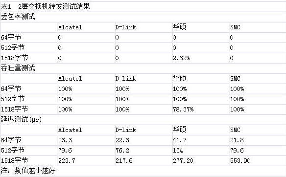 2005年24口全千兆交换机比较测试（图二）