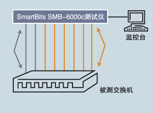 2005年24口全千兆交换机比较测试（图一）