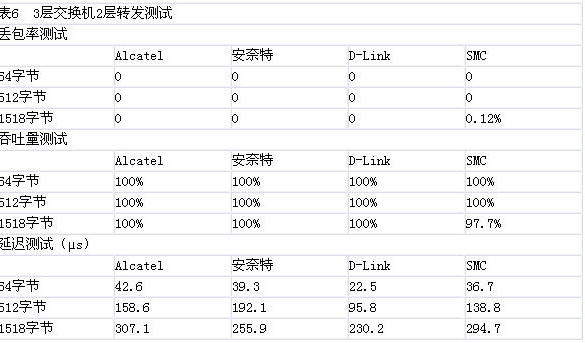 2005年24口全千兆交换机比较测试（图八）