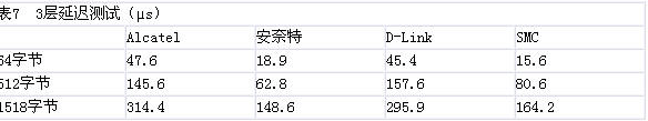 2005年24口全千兆交换机比较测试（图九）