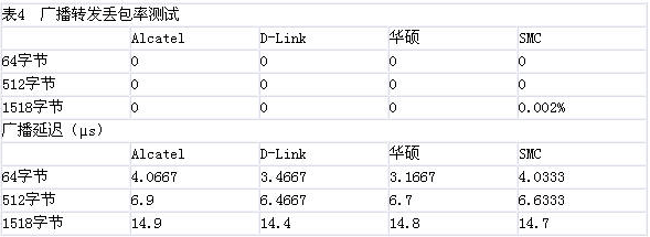 2005年24口全千兆交换机比较测试（图五）