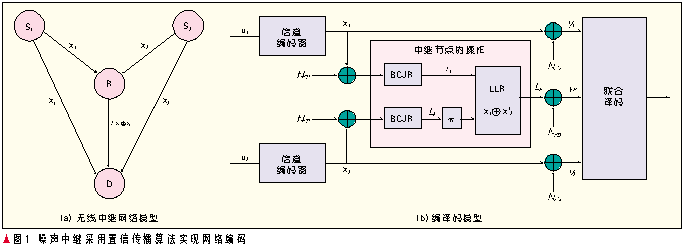 网络编码在无线通信网络中的应用（图一）