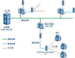 何时何地如何部署FTTx