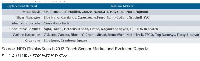 2013触控传感器出货面积将达2550万平方米
